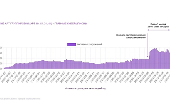 Среди продвинутых группировок наиболее активны хакеры из Азии – ГК «Солар» представила тренды киберугроз