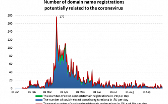 Coronadomains: No second wave?